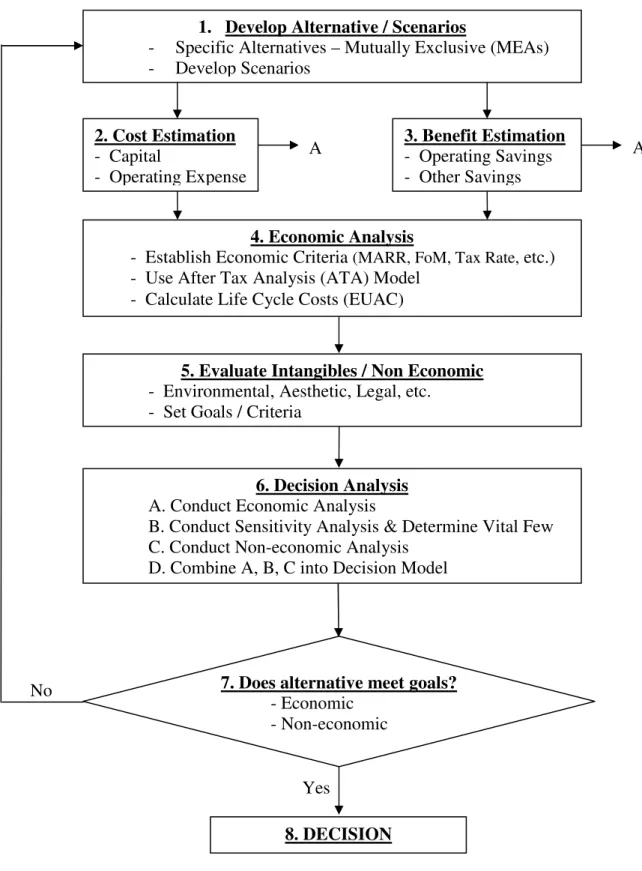 Figure 2. General Decision Model 1.   Develop Alternative / Scenarios 