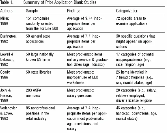Table 1. Summary of Prior Application Blank Studies 
