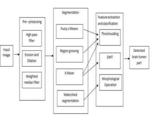 Fig 2.2: Block Diagram of stages of preprocessing 