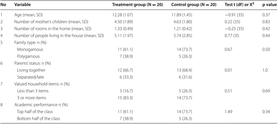 Table 2 Comparison of pre and post intervention scores on outcome measures for the experimental group (N = 18)