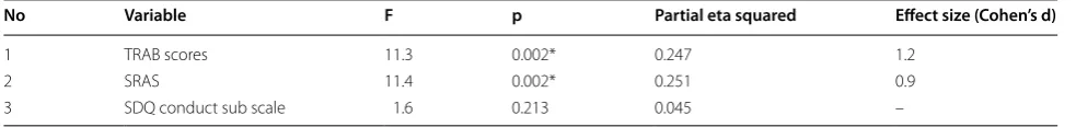 Table 5 Analysis of co-variance (ANCOVA) results and effect sizes