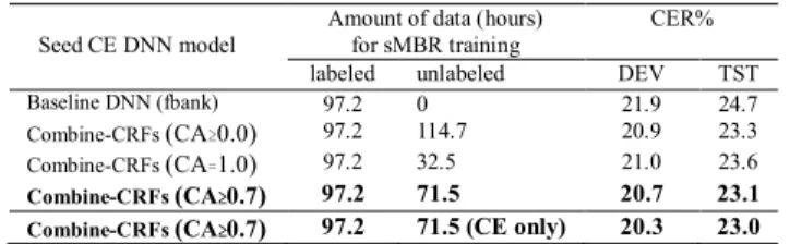 Fig. 4 Training data amount and resulting accuracy on CCLR-DEV. 