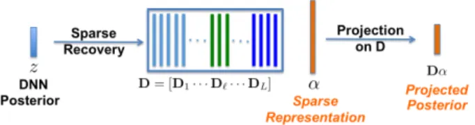 Fig. 1. DNN output senone posteriors z are projected to the space of training posteriors using Dα