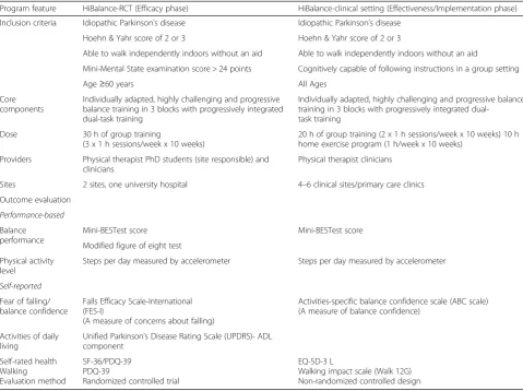 Table 1 HiBalance program design differences between the efficacy and effectiveness-implementation stages