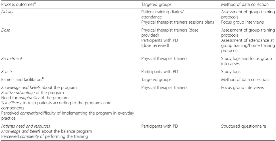 Table 2 Overview of the process evaluation involving process outcomes and barriers and facilitators, targeted groups and datacollection methods