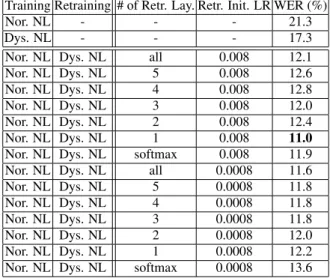 Table 2: Word error rates in % obtained on the test set for differ- differ-ent number of retrained layers (# of Retr