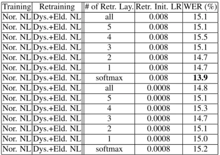 Table 3: Word error rates in % obtained on the test set for differ- differ-ent number of retrained layers (# of Retr