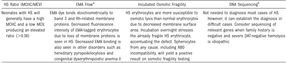 TABLE 2 Laboratory Evaluation for HS in a Jaundiced Neonate