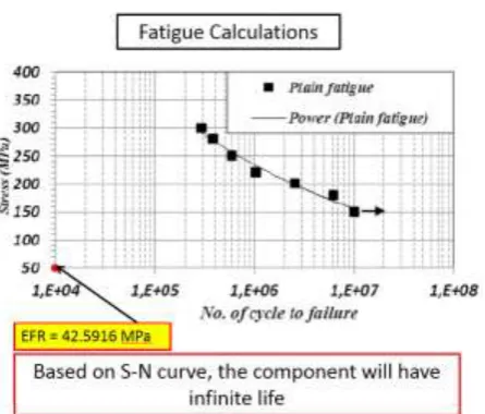 Fig. 2 Calculation of effective alternating stress 