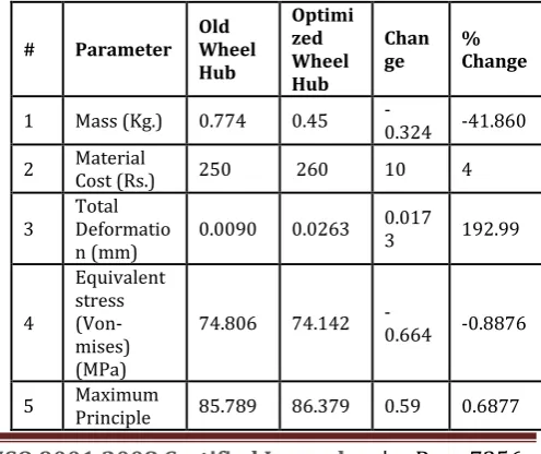 Table 3 Comparison chart for old vs optimized hub  