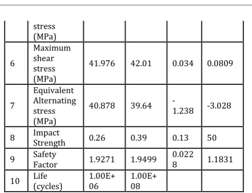 Table shows the comparison of Mass, stress and deformation of optimized wheel hub (aluminum 