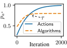Figure 1: Theoretical learning curves.