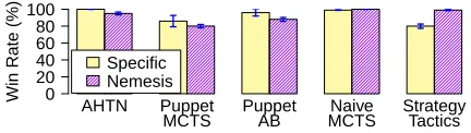 Figure 5: Learning over algorithms against state of the art players.
