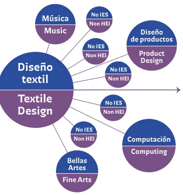 Figure 5: Collaborators in a typical design for change research project in the uK (Hei: Higher Education Institutions)
