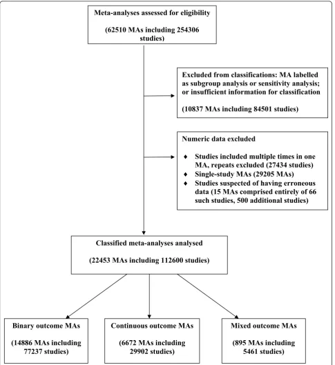 Figure 2 Flow diagram showing eligibility and exclusions of meta-analyses and studies