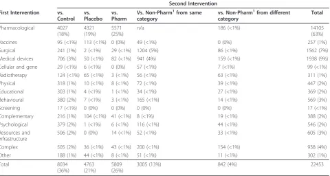 Table 1 Distribution of medical specialties for the 22453eligible meta-analyses in our sample