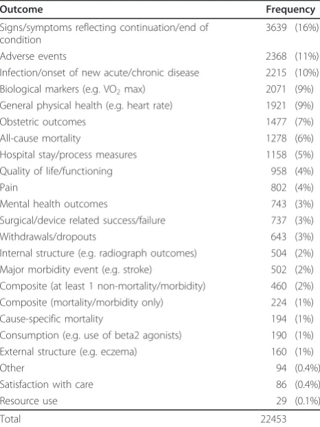 Table 3 Distribution of Outcomes in meta-analyses in theCDSR