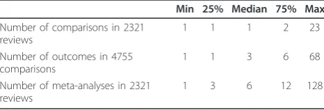 Table 4 Number of comparisons per review, outcomesper comparison and meta-analyses per review in theCDSR.