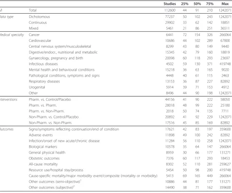 Table 6 Study sample size, overall and broken down by outcome type, intervention comparison type and medicalarea