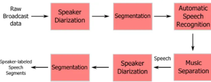Figure 1: Preprocessing the unlabeled broadcast data to extract speaker-labeled speech segments
