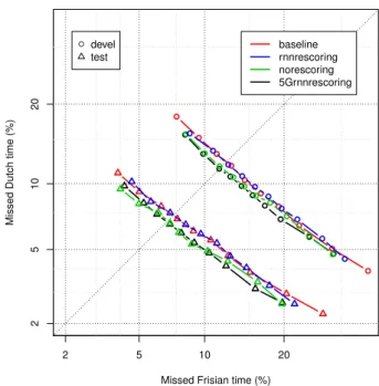 Figure 2: Time-based code-switching detection evaluation ob- ob-tained on the FAME! development and test sets
