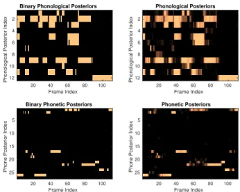 Figure 1 depicts a sample of phonological and phonetic pos- pos-teriors estimated for an utterance of speech signal