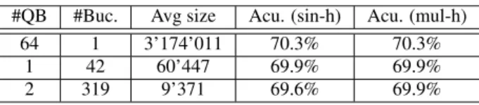 Table 1: kNN Phoneme classification using single level (sin- (sin-h) and multi-level (mul-(sin-h) quantized posterior hashing on AMI database.