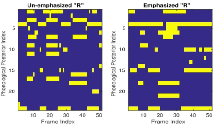 Table 2: Emphasis detection using phonological posterior hash- hash-ing on SIWIS database.