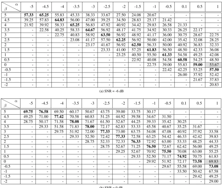 Table 1: Keyword recognition accuracies evaluated for different (α, β) pairs on the development set at SNR level of 0 and -6 dB