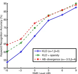 Fig. 1: Keyword recognition accuracies evaluated for the baseline and proposed setups on the test set at SNR levels from -6 dB to 9 dB a silence class are not used