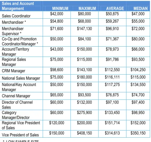 Graphic Designer  $49,000  $85,000  $65,423  $62,400  Design Manager  $50,000  $99,800  $77,833  $76,000  Web  Master/SEO/On-Line Manager  $60,000  $99,000  $79,820  $78,000  Research Analyst  $45,000  $62,000  $54,451  $55,000  Marketing Research  Manager