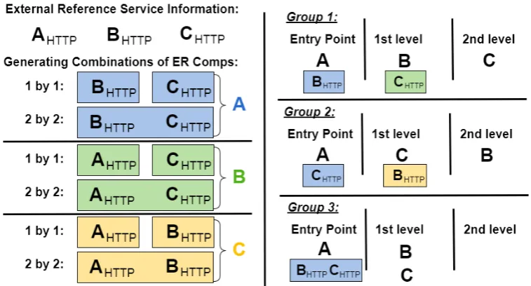 Figure 4.12: Example of exploration groups created by the Validator module. Theavailable External Reference components are represented on the left