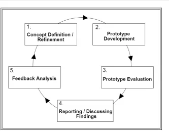 Figure 1.1: Phases of the iterative process.