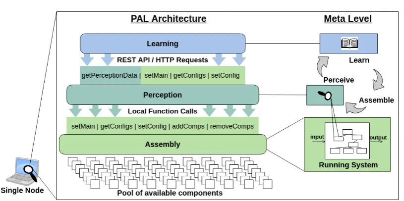 Figure 4.1: PAL framework architecture.