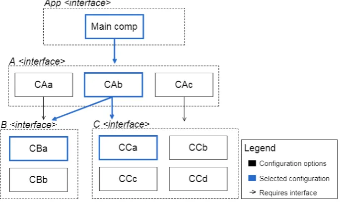 Figure 4.3: This is an illustration of a generic architecture represented by the Assem-bly module