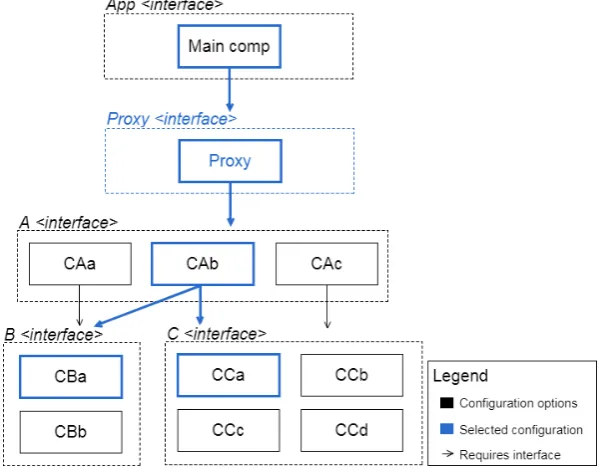 Figure 4.5: Proxy component inserted in the system’s architecture.