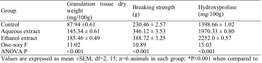 Table 3: Effect of aqueous and ethanol leaf extracts of H. indicum on healing of dead space wound model 