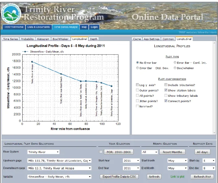 Figure 8: Time Series Analyst showing a longitudinal plot of seven streamgages during a restoration flow  release in 2011