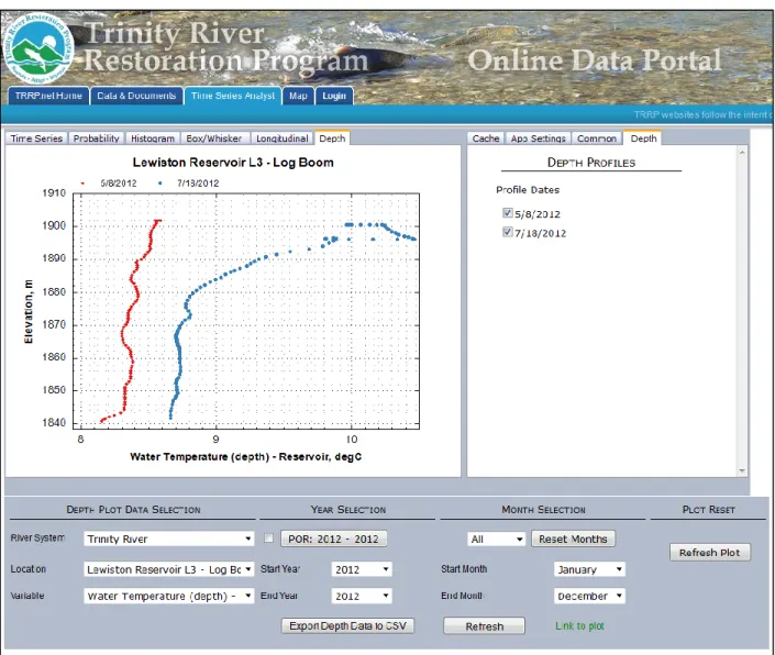 Figure 9: Time Series Analyst showing depth profile plots of temperature in Lewiston Reservoir