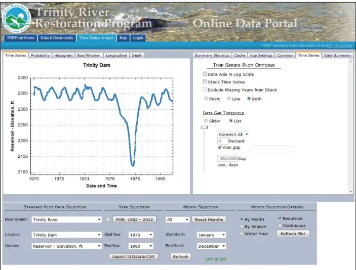 Figure 6: Time Series Analyst demonstrated showing data for the surface elevation of Trinity Reservoir,  1970-1980