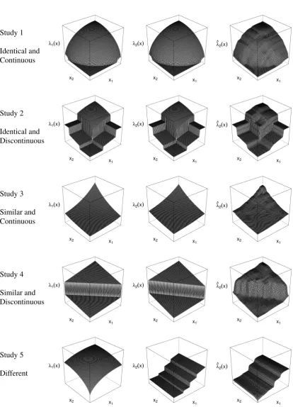 Fig. 3. True functions λ1(Column 1) and λ2(Column2), and the posterior mean estimateˆ λ2obtained for η=1 0 0 0 (Column 3) for the simulations in §·3 2.