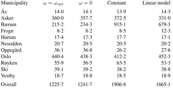 Table 3. Sum of squared errors of the daily number of claims for 2001and 2003 for four models with estimates being based on the remaining8 years between 1997 and 2006