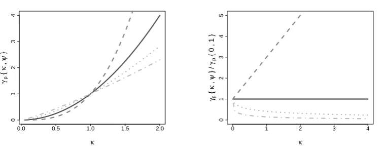 Fig. 1. Behaviour of γ p { κ , ψ } with respect to κfor p=1( p),=2( p),=0 · 5() and p=0 · 2(),subject to ψ=0 (left) and ψ=κ+1 (right) being ﬁxed.