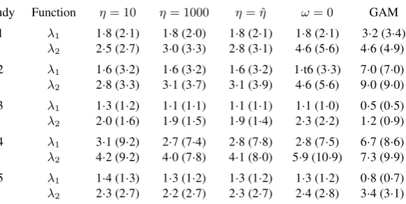 Table 1. Mean (difference between truth and posterior mean estimate for× 1 0 0 ) and standard deviation (× 1 0 0 ) of the absolute ( λ1, λ 2) inStudies 1 to 5 in Fig
