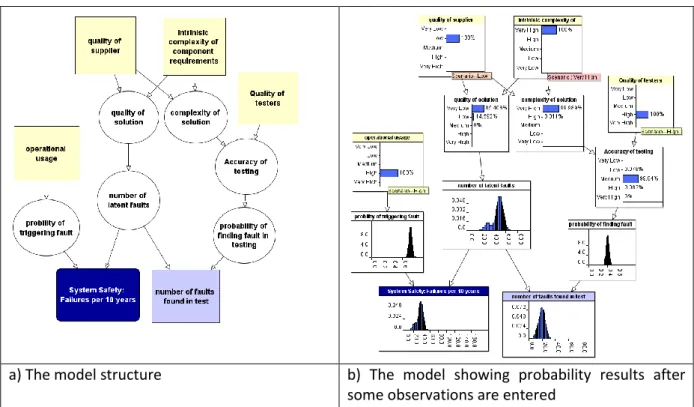 Figure 1 Example of BN for assessing component safety 
