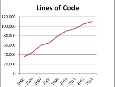 Figure 3 Increase in Lines if Code in AgenaRisk 