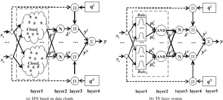Fig. 1.Structure of EFS based on data clouds (AnYa type) and traditional TS fuzzy system