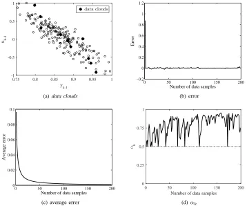 Fig. 2.Evolution of focal points, averaged identiﬁcation error, training error at each time index and αk for Box-Jenkins furnace problem.