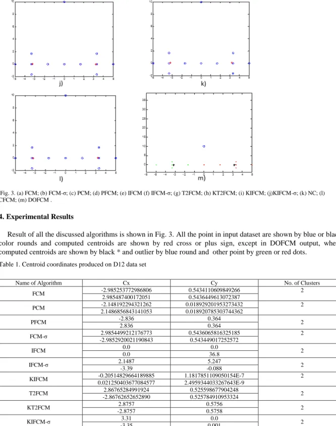 Table 1. Centroid coordinates produced on D12 data set
