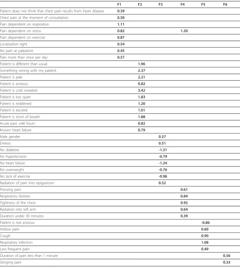 Table 1 Loading matrix after quartimin rotation of MCA data